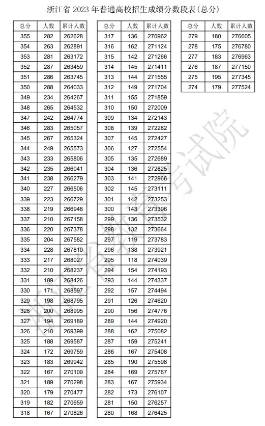 浙江高考一分一段表2024年位次查询表（完整版）