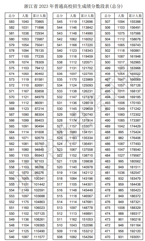 浙江高考一分一段表2024年位次查询表（完整版）