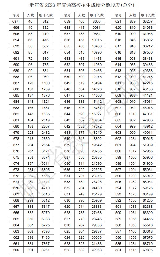 浙江高考一分一段表2024年位次查询表（完整版）