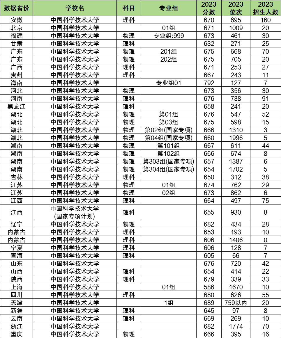 2024年中国科学技术大学各省招生计划及各专业招生人数是多少