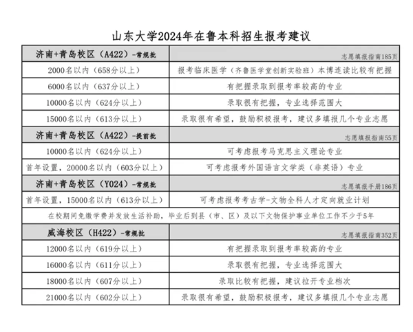 2024山东高考省内外各大学预估分数线汇总