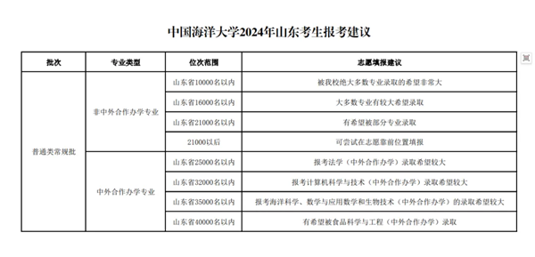 2024山东高考省内外各大学预估分数线汇总