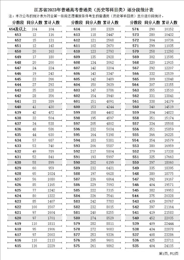 2024江苏高考一分一段表,查询位次及排名（完整版）