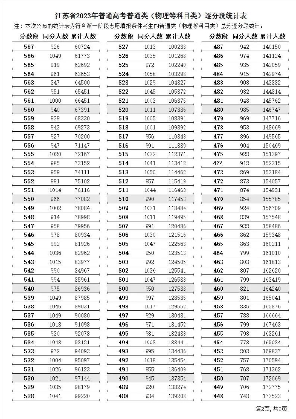 2024江苏高考一分一段表,查询位次及排名（完整版）