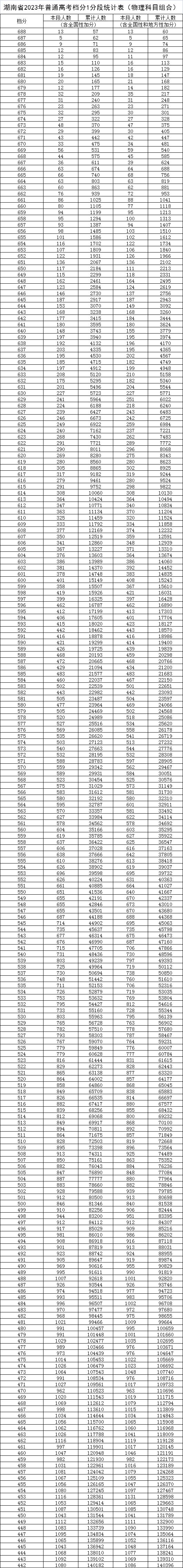 湖南高考一分一段表2024年位次查询表（含物理类、历史类）