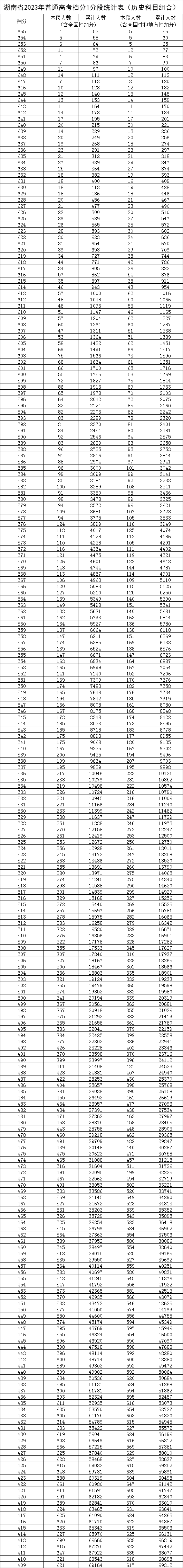 湖南高考一分一段表2024年位次查询表（含物理类、历史类）