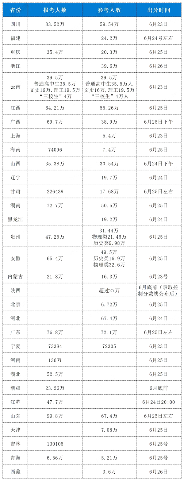 2024年高考状元名单一览表,2024高考状元都是谁考多少分