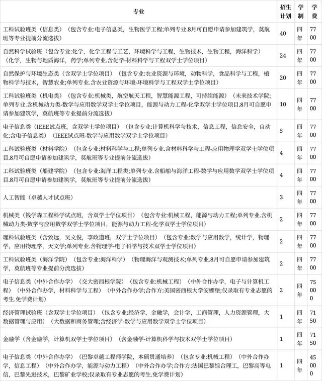 上海交通大学2024年在河南省预估分数线及位次（附在河南招生计划）