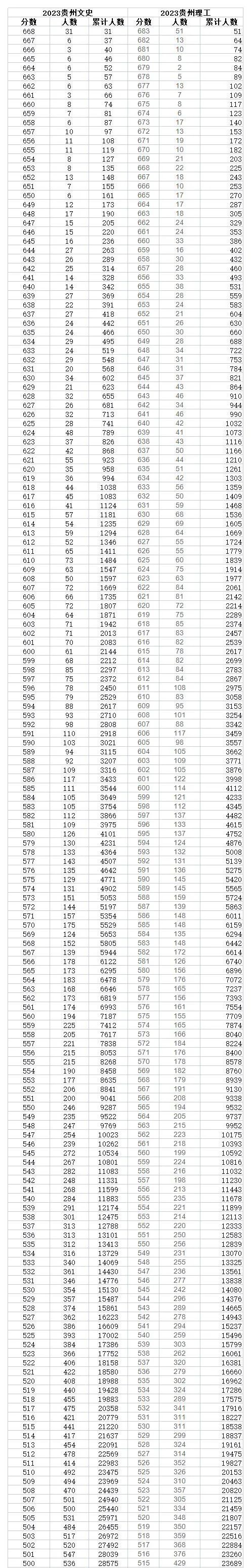 贵州高考一分一段表2024年位次查询表（含物理类、历史类）