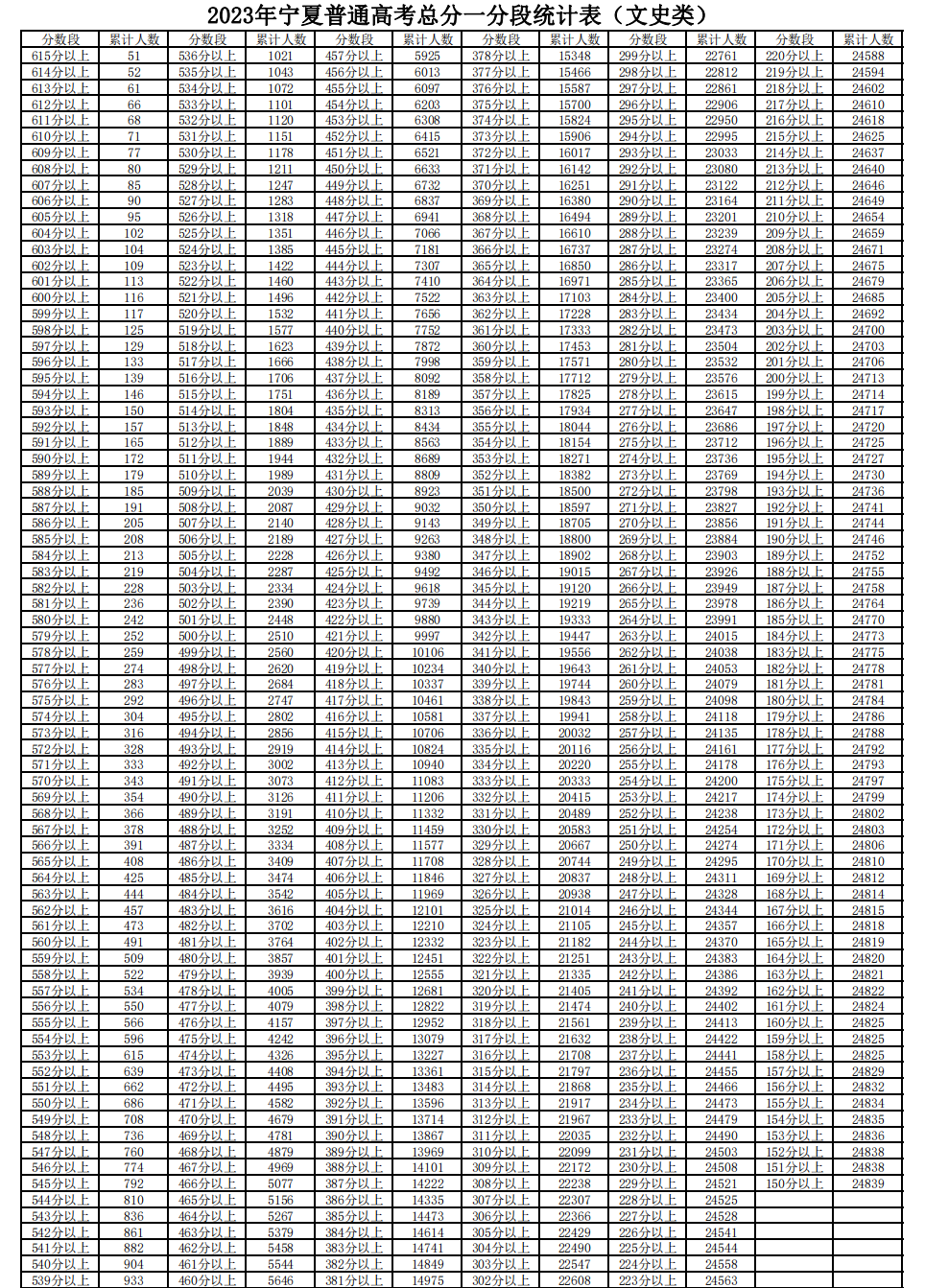 宁夏高考一分一段表2024年位次查询表（含文科、理科）