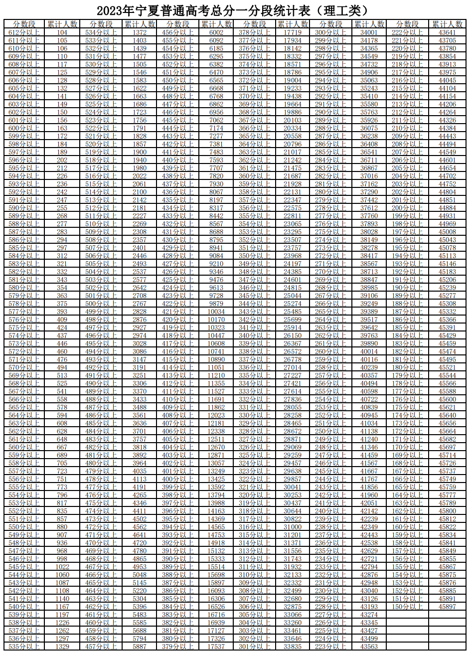 宁夏高考一分一段表2024年位次查询表（含文科、理科）