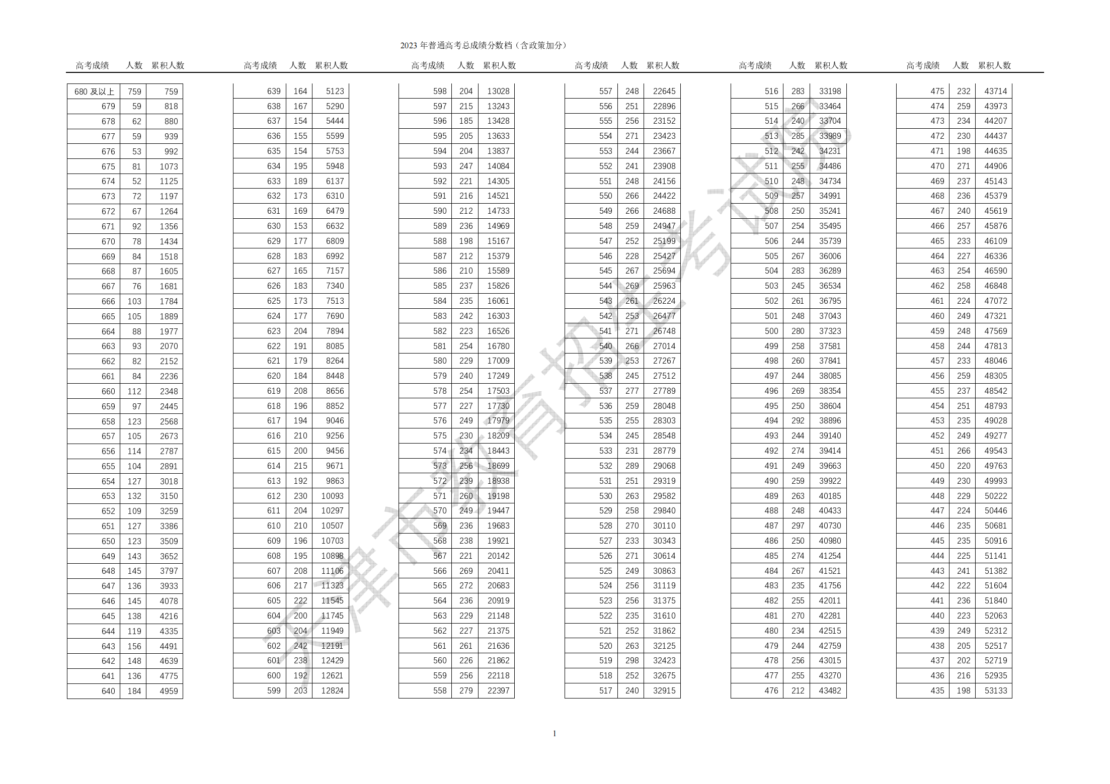 天津高考一分一段表2024年位次查询表（完整版）