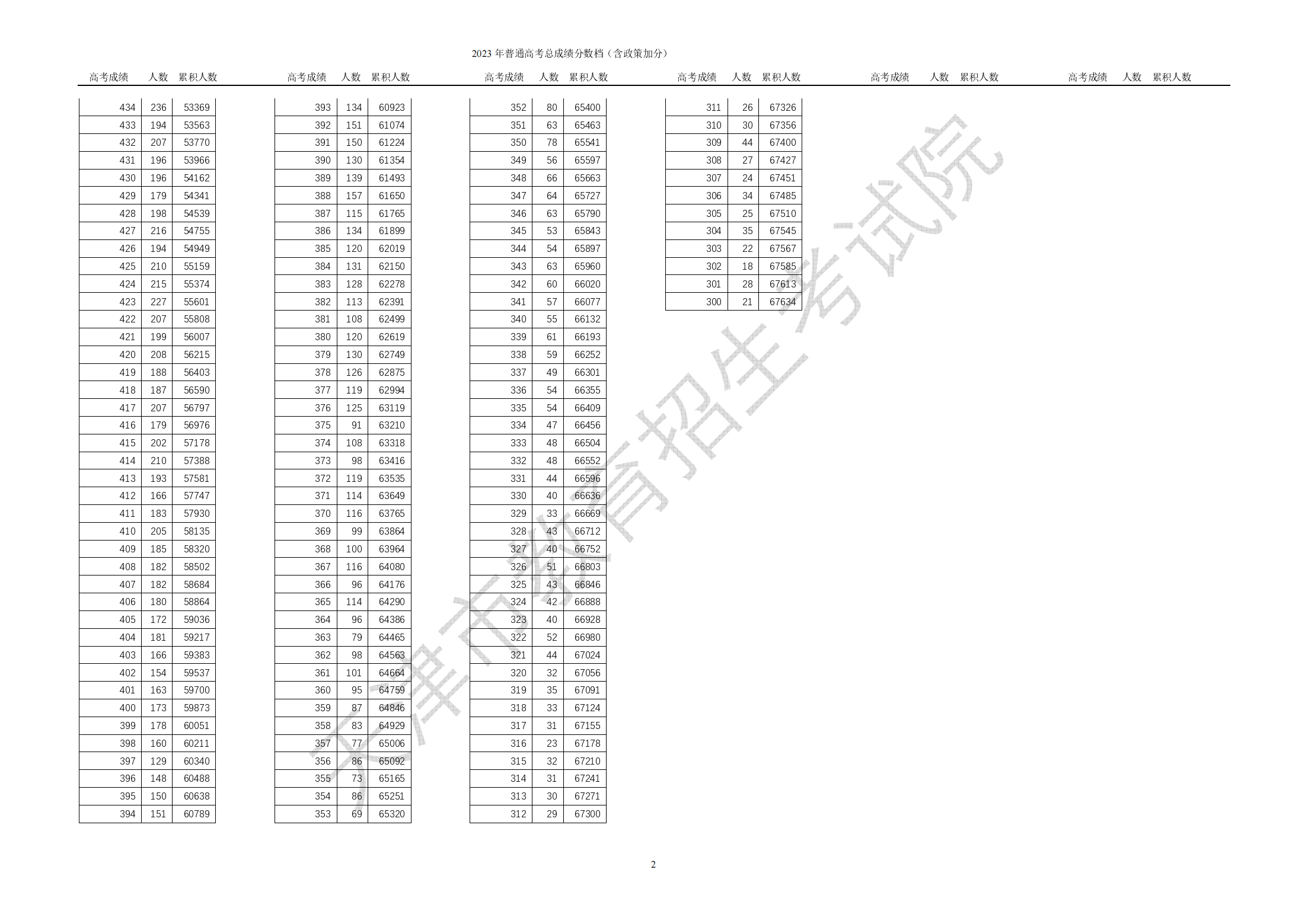 天津高考一分一段表2024年位次查询表（完整版）