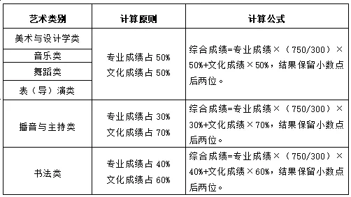 山东高考艺术类分数怎么算,文化课占百分之多少