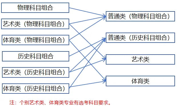 安徽高考报名科类和招生专业科类有哪些？