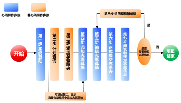 贵州高考志愿填报流程及注意事项？