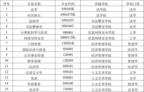 新疆政法学院专业排名一览表,有哪些比较好的专业