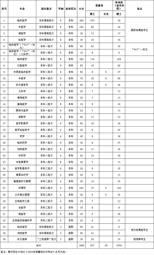 2024年新疆医科大学各专业招生人数及各省招生计划