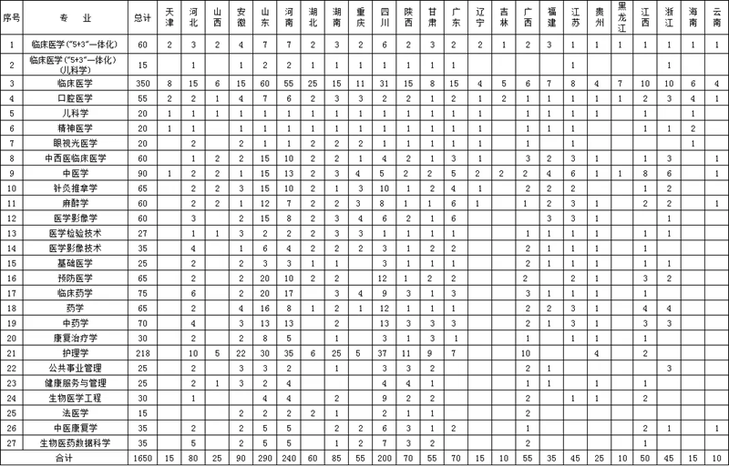 2024年新疆医科大学各专业招生人数及各省招生计划