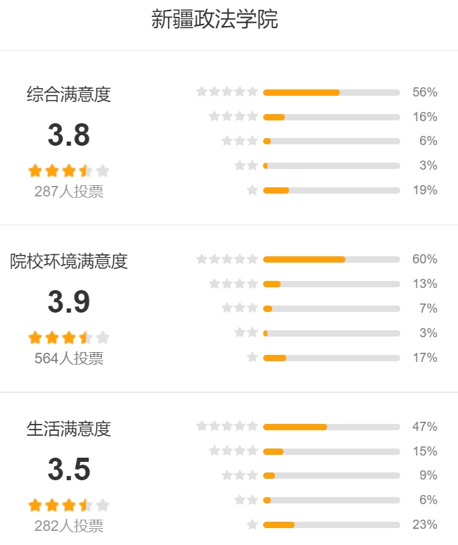 新疆政法学院怎么样,好不好,附大学满意度评价(3条)