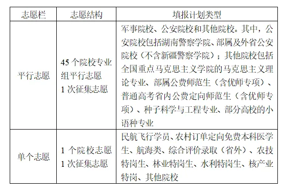 湖南高考普通类本科提前批志愿是如何设置的