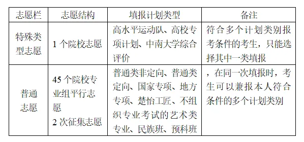 湖南高考普通类本科批志愿是如何设置的