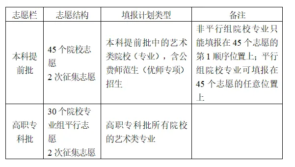 湖南省艺术类的志愿是如何设置的