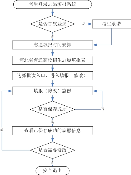 河北高考志愿填报方式和流程是怎样的