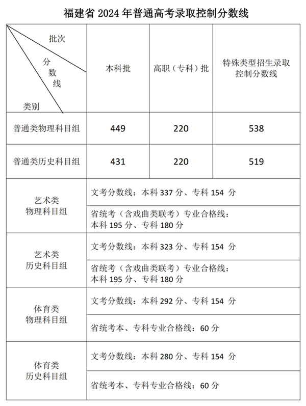 2024年福建高考分数线