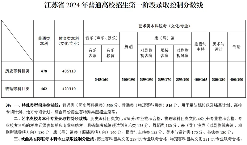 2024江苏高考分数线