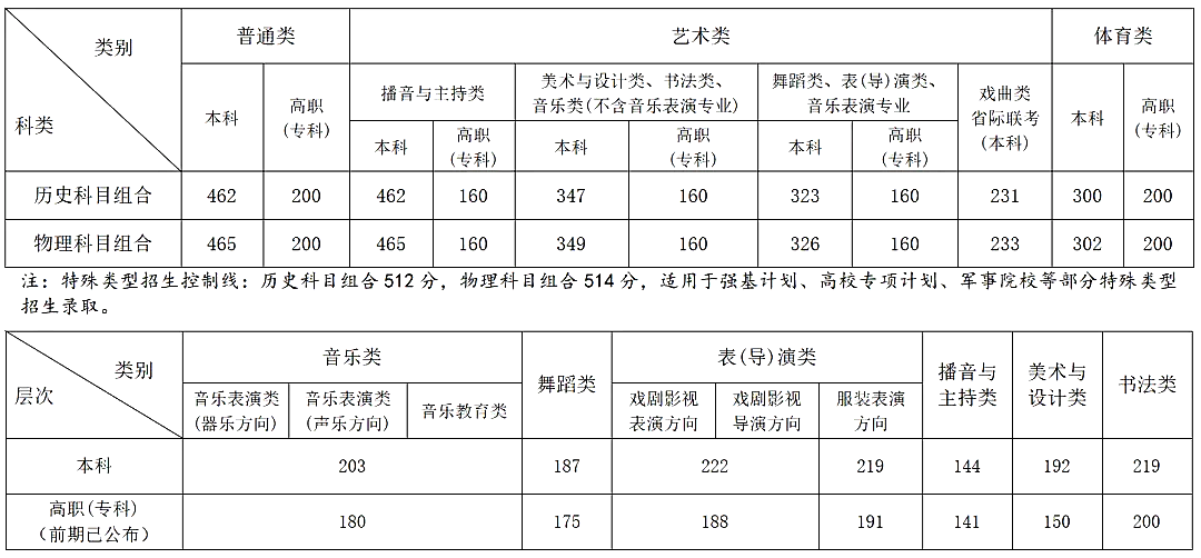 2024年安徽高考分数线