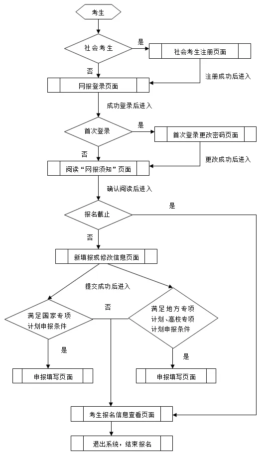 2025年四川高考报名时间及截止时间表