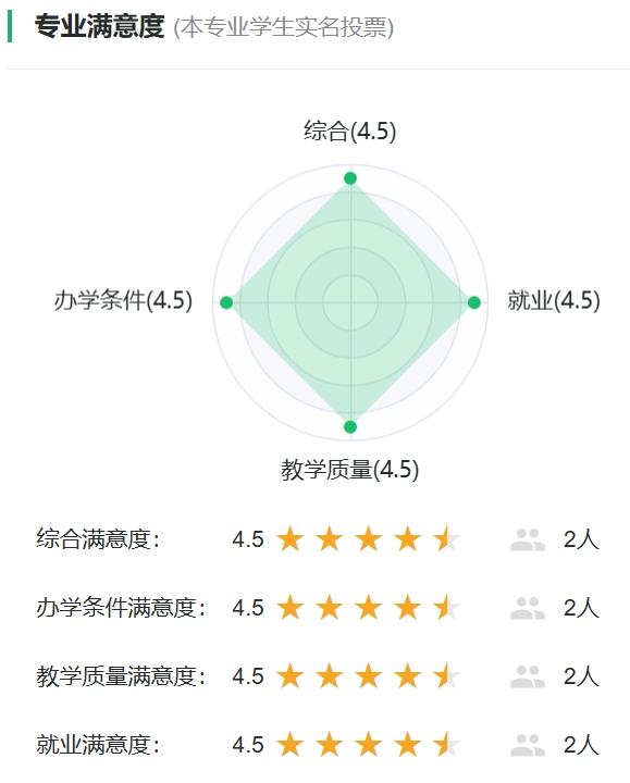 非物质文化遗产保护专业满意度统计