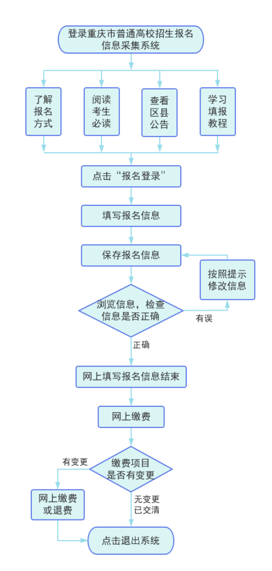 2025年重庆高考报名时间及截止时间表