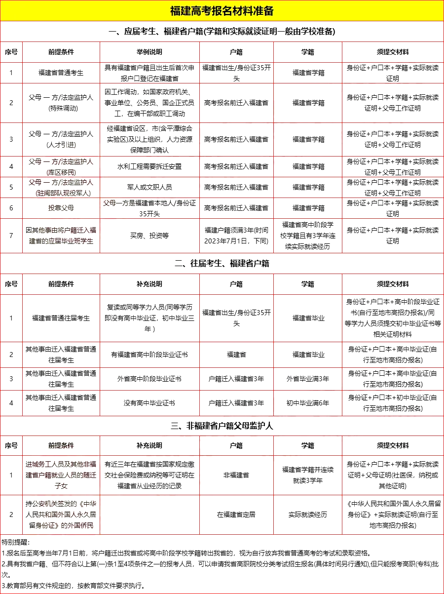 2025年福建高考报名时间及截止时间表