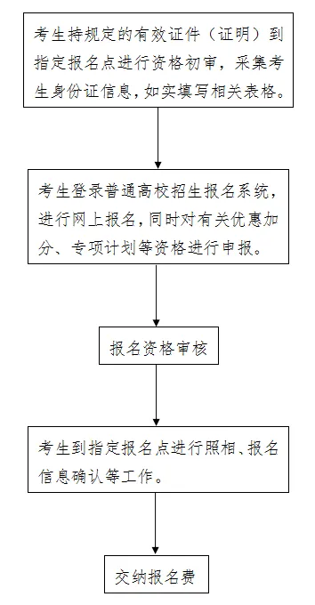 河北省高考报名流程