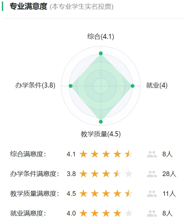 跨境电子商务专业满意度统计