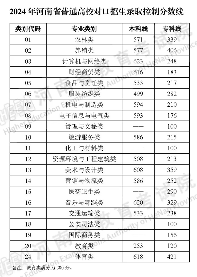 2024年河南高考分数线