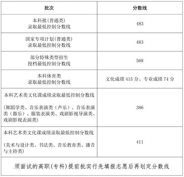 2024年海南高考各批次分数线汇总（含本科,国家专项,特殊类型控制线）