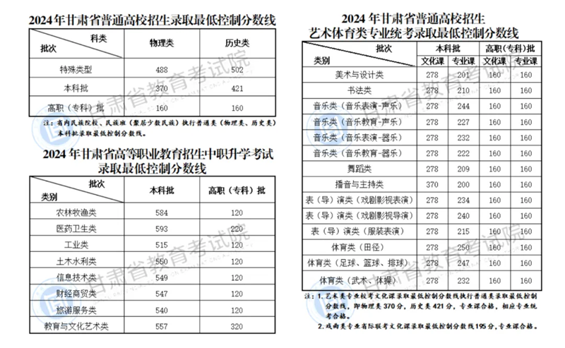 2024年甘肃高考各批次分数线汇总（含本科,专科,特殊类型分数线））