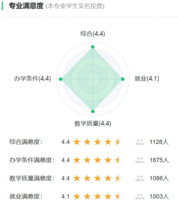 舞蹈表演专业满意度统计