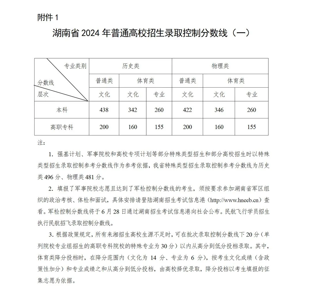 2024年湖南高考分数线