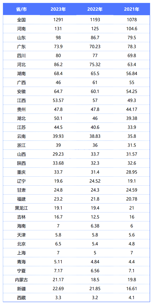 2024年河南高考人数多少（历年河南高考人数统计）