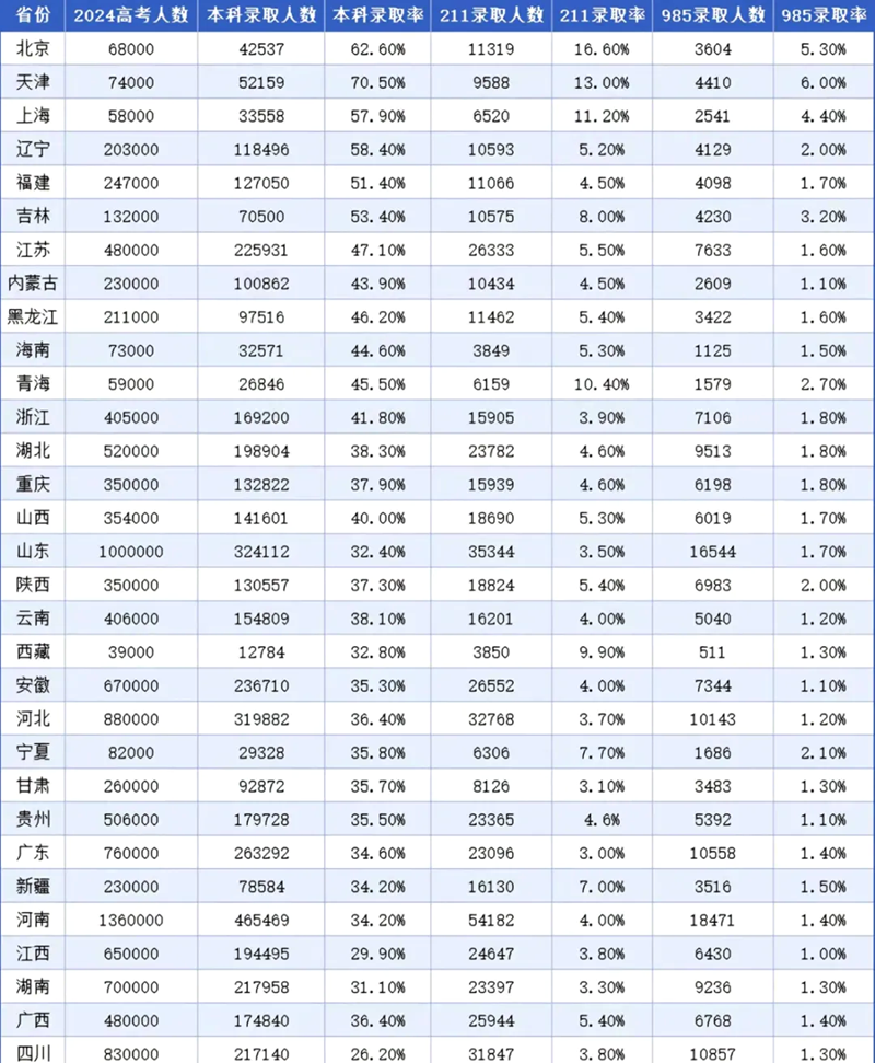 2024年山西本科录取率