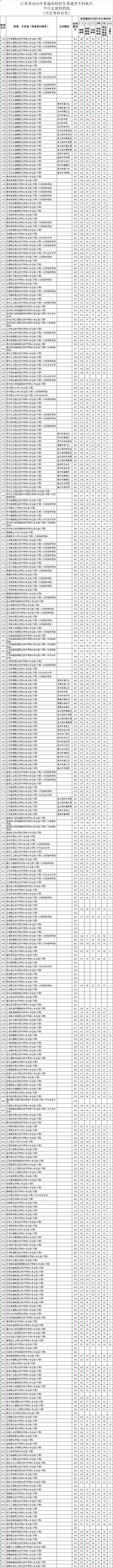 江苏2024高招普通类专科批次院校投档线