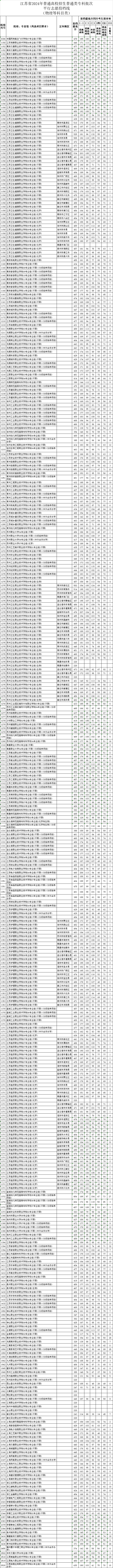 江苏2024高招普通类专科批次院校投档线