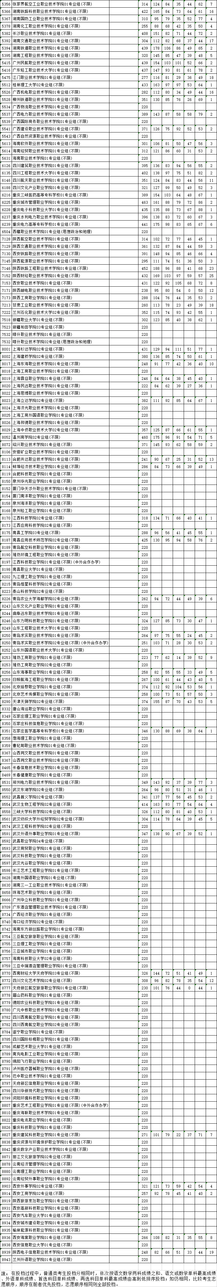 江苏2024高招普通类专科批次院校投档线