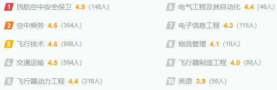 中国民用航空飞行学院最新排名,全国排名第几