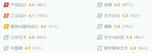 四川美术学院最新排名,全国排名第几