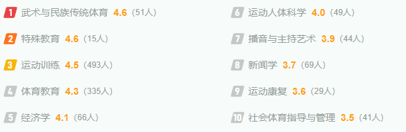广州体育学院最新排名,全国排名第几